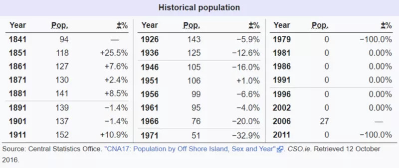 Population historique de l'île d'Owey