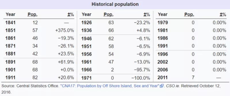 Inishmeane historische Bevölkerung