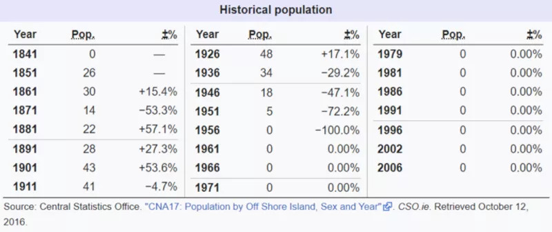 Inishirrer Historische Bevölkerung