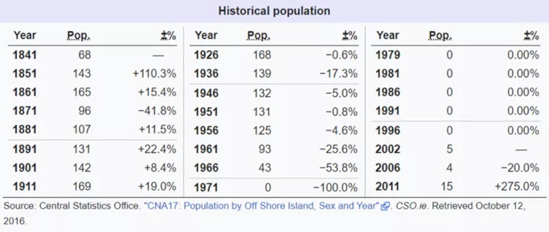 Gola Island Historical Population