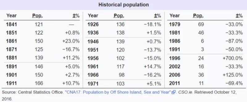 Inishbofin Historical Population